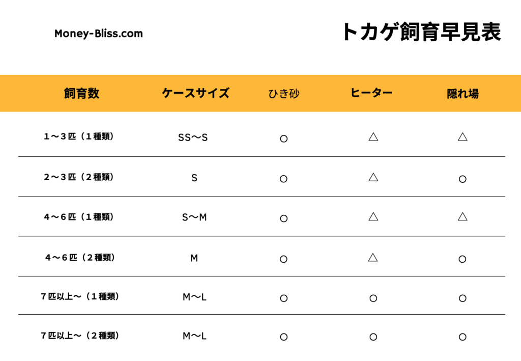 ニホントカゲ カナヘビ飼育にオススメのケース 虫かご Money Bliss